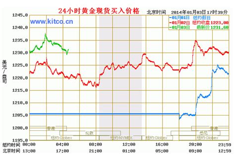 今日黄金价格走势图预测（2013年1月3日晚盘）-黄金价钱-中国黄金白银延期网