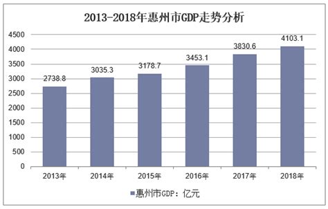 2018年中国惠州市人口与经济发展现状及2019年经济展望分析「图」_趋势频道-华经情报网