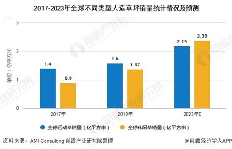 2021年全球人造草坪行业发展现状与出口贸易分析 中国为全球最大的出口国【组图】_行业研究报告 - 前瞻网