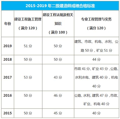 2020年贵州二级建造师及格分数线