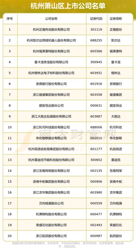 2023A股杭州萧山区上市公司一览（名单） - 南方财富网