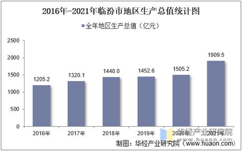 2010-2020年临汾市人口数量、人口年龄构成及城乡人口结构统计分析_华经情报网_华经产业研究院