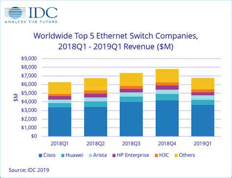 2019年Q1全球以太网交换机和路由器市场增长稳健 - 计世网