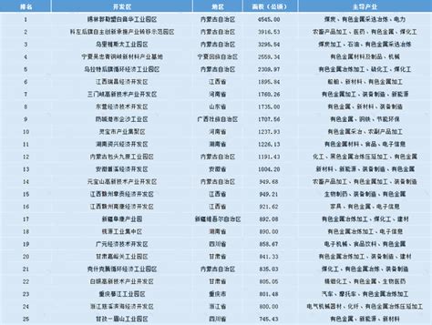 2020年有色金属行业开发区汇总一览（附分布地图）_新闻详情_湖南省中小企业公共服务平台