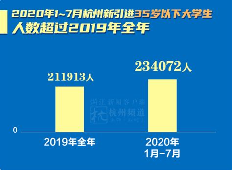 最新！杭州今年新引进人才数量超2019全年，续蝉联人口增量第一城__凤凰网
