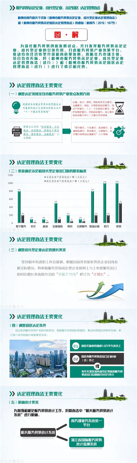《杭州市服务贸易示范企业、成长型企业认定管理办法》和《杭州市服务贸易示范园区认定管理办法》图解
