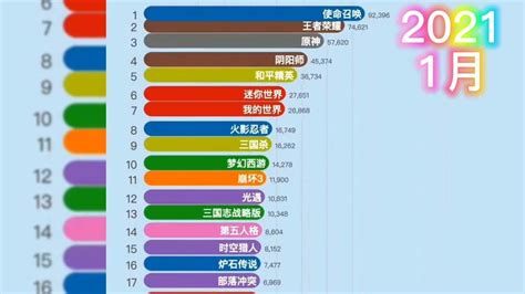 最新竞技游戏排行榜_Q1最具影响力的PC游戏排行榜：CSGO夺得榜首_中国排行网