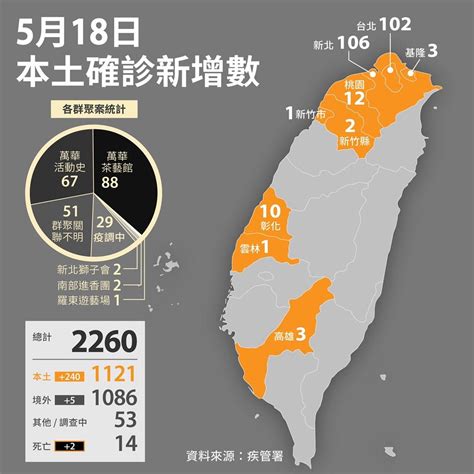 台湾新增本土确诊240例、死亡2例，各级学校停课10天
