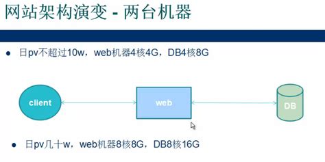 大型网站架构设计系列(大型网站技术架构演进与性能优化)_V优客