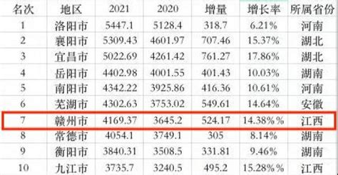 最新中国城市GDP百强榜出炉:看看江西排第几?(附完整榜单)__凤凰网