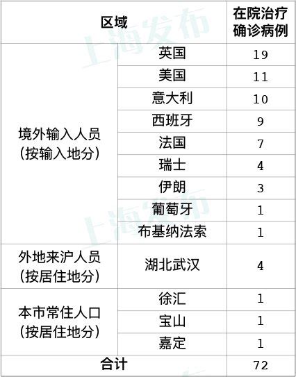 3月22日 上海新增10例境外输入确诊病例 - 上海本地宝