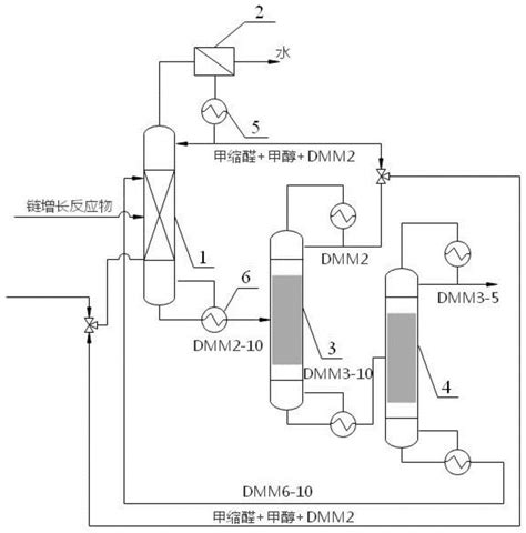 甲醇与高浓度甲醛合成DMMn的反应精馏工艺方法及装置与流程