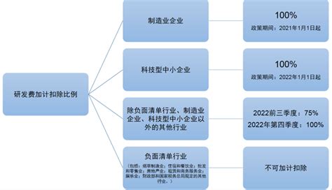 政策速递——2022年固定资产税前扣除新政-广州天诚会计师事务所