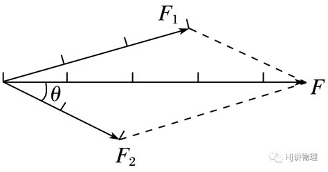 力学动态平衡（力学最值问题，力的大小变化，力学分析里的“三角形”） - 知乎