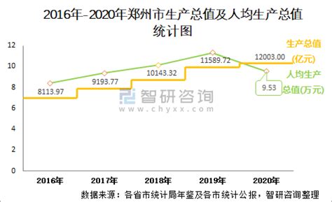 2020年郑州市生产总值（GDP）及人口情况分析：地区生产总值12003亿元，常住常住人口1260.06万人_智研咨询