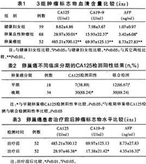 肿瘤指标CA125 和CA19-9同时偏高，肿瘤的可能性高吗，整个人都不好了? - 知乎