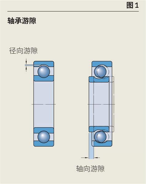 轴承游隙(图1)的定义为一个轴承套圈相对于另一个轴承套圈在径向(径向游隙)或轴向(轴向游隙)可移动的总距离。