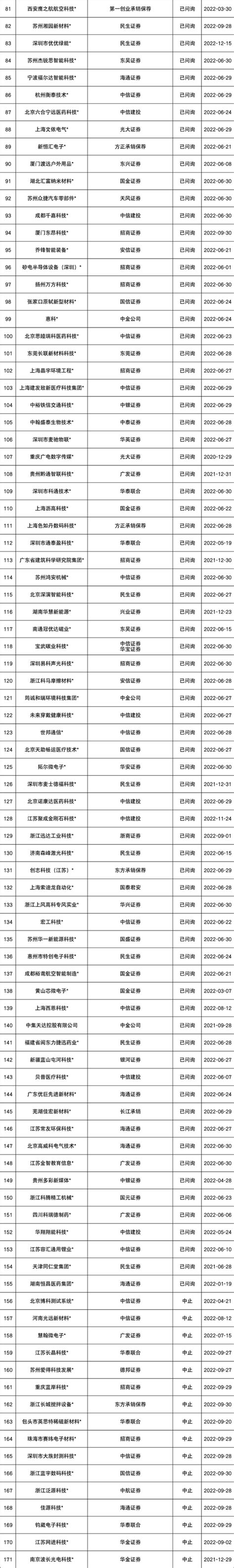 最新！IPO排队名单（主板/科创板/创业板/北交所）(2023.2.12)_手机新浪网