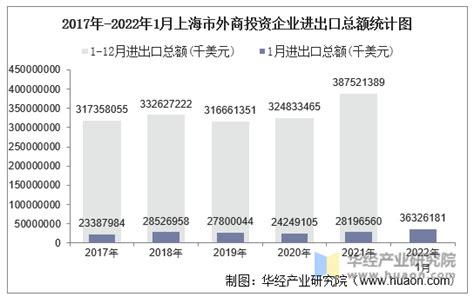 2022年1月上海市外商投资企业进出口总额情况统计_贸易数据频道-华经情报网