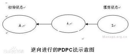 PDPC过程决策程序图法