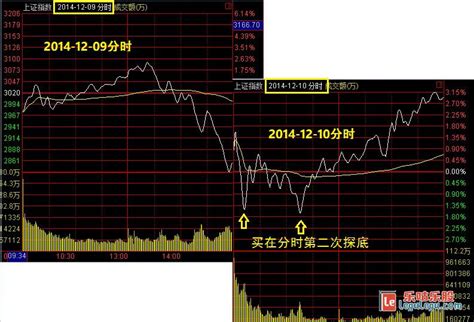 股市崩盘买入法，买在分时价格最低点_盘口分析_乐咕乐股网