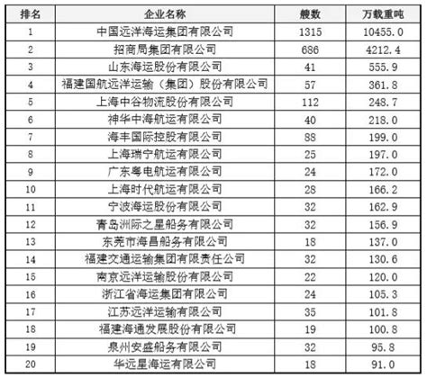 中国主要航运企业船舶运力排名出炉（附图）-船公司-锦程物流网