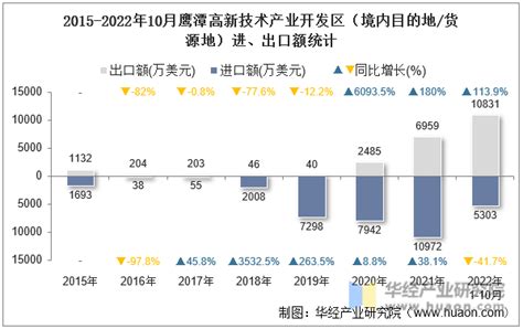 2022年1月深圳经济特区外商投资企业进出口总额情况统计_贸易数据频道-华经情报网