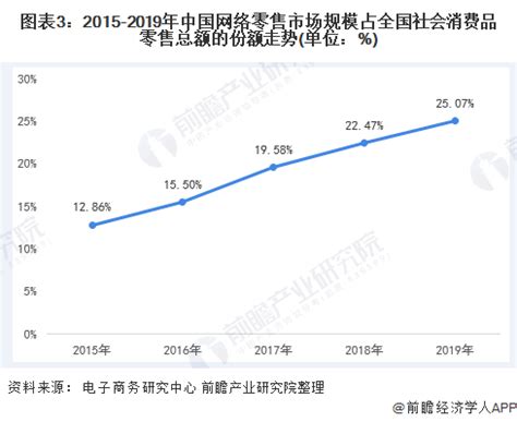 2020年中国网络零售行业发展概况分析：全年网络零售额达到11.8万亿元[图]_智研咨询