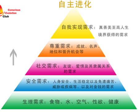 用户体验词条-5.什么是马斯洛需求层次理论(Maslows hierarchy of needs) - 知乎