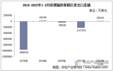 2022年2月深圳福田保税区进出口总额及进出口差额统计分析_贸易数据频道-华经情报网