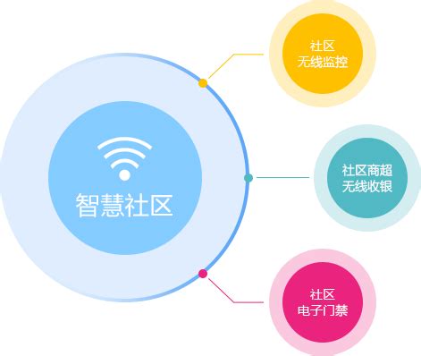 智慧小区|社区无线WiFi覆盖解决方案 -- 成都一飞科技有限公司