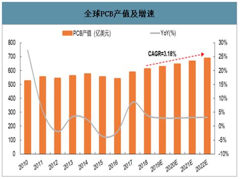 2020年的中国PCB产业现状及发展趋势