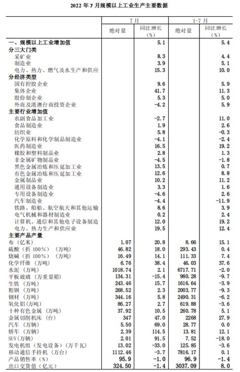 2022年7月规模以上工业增加值增长5.1%_部门_河南省人民政府门户网站