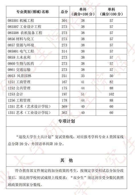 2024北京科技大学研究生分数线（含2022-2023历年复试）_大学生必备网
