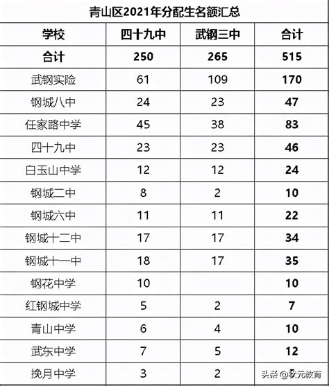 武汉最好的重点初中最新排名（2022武汉初中排名） - 学习 - 布条百科