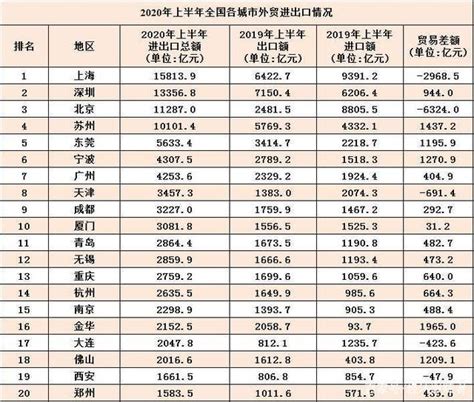 各城市2020年上半年外贸进出口：上海总量第一，苏州出口额第三！