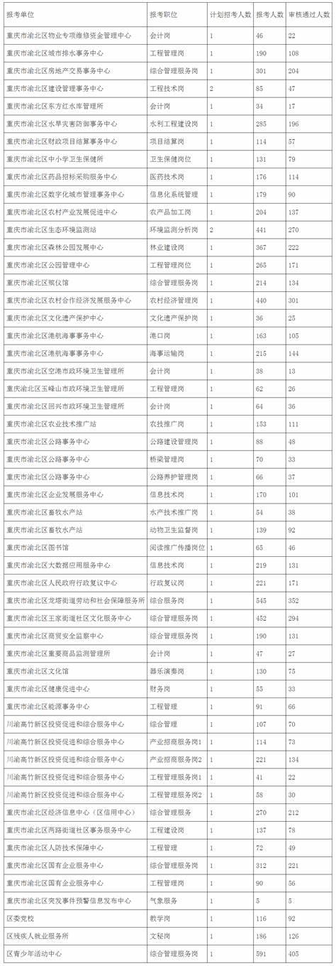 2023灌云县教师招聘报名统计