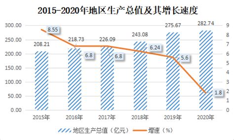 2016-2020年苏州市地区生产总值、产业结构及人均GDP统计_数据