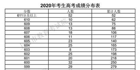 2019上海高考总分是多少各科目分别多少分？上海多少分能上一本？