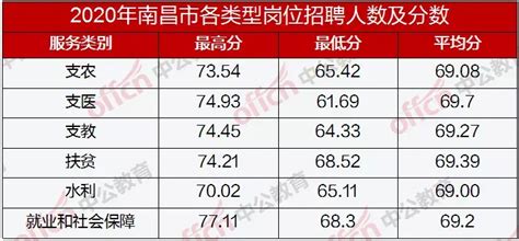 「重点」2019年江西考三支一扶多少分入围？