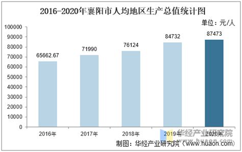 2016-2020年襄阳市地区生产总值、产业结构及人均GDP统计_华经情报网_华经产业研究院
