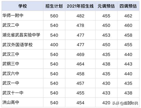武汉中学排名前十的学校（武汉十大重点中学一览表）_玉环网
