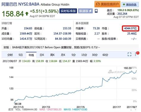 阿里巴巴股价创历史新高 登顶亚洲最高市值公司