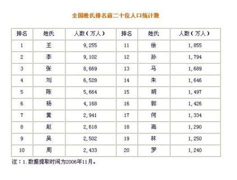云南常住人口姓氏排名TOP100出炉，快看看你的姓排第几