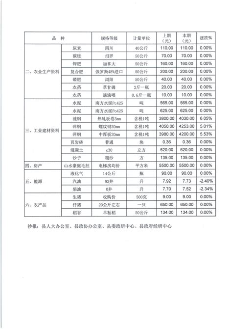 2023平江县价格监测信息第1期-平江县政府门户网