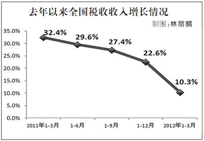 一季度税收完成25857.81亿 税收同比增长10.3%_滚动新闻_温州网
