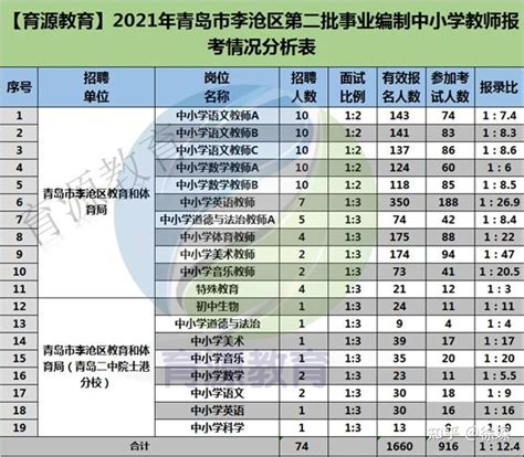 2022山东青岛李沧区教育系统招聘中小学教师公告【66人】