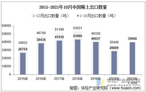 2019年1-9月中国稀土出口量为36398吨 同比下降9.0%_智研咨询_产业信息网