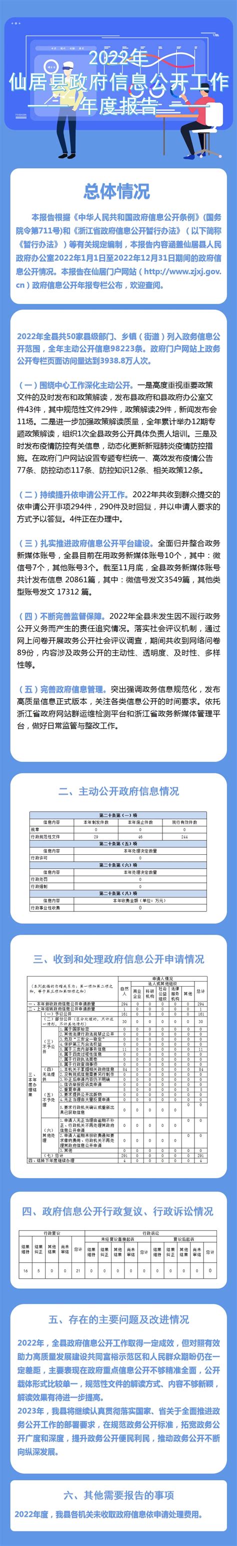 2022年仙居县政府信息公开年报（图解）