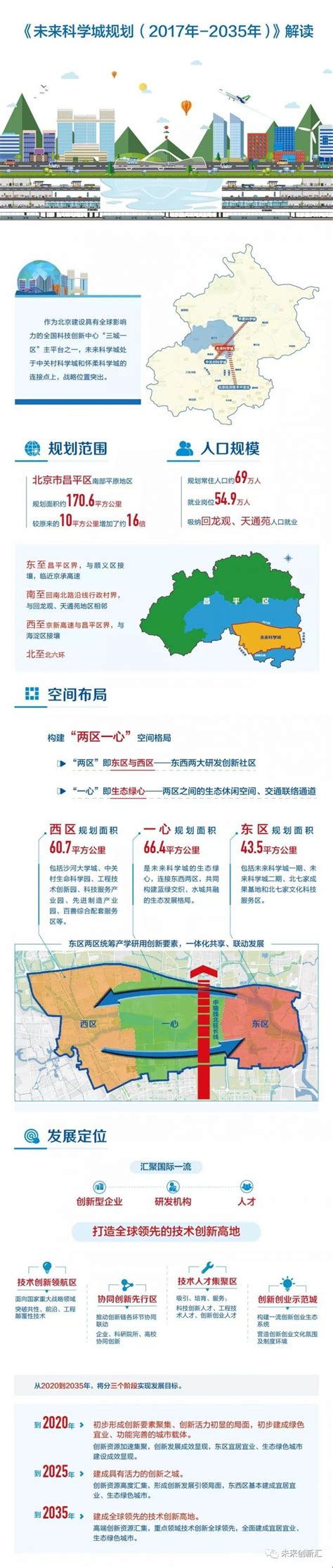 《未来科学城规划（2017年-2035年）》一图读懂- 北京本地宝